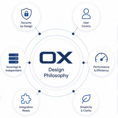 OX App Suite's Design Philosophy
